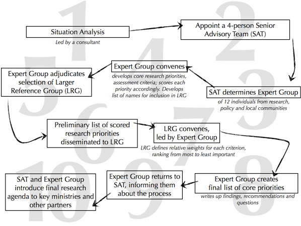 Figure 6: Setting Priorities in Mongolia: Mining and the Health System