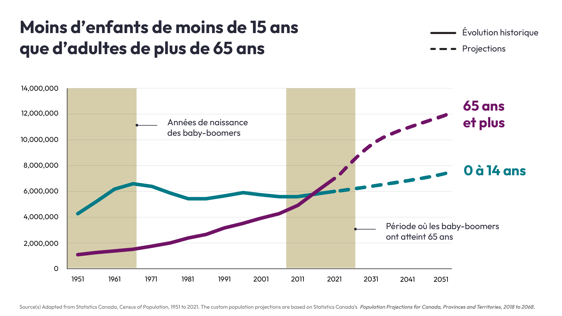 Tableau des âges des baby-boomers et des enfants nés depuis peu au Canada