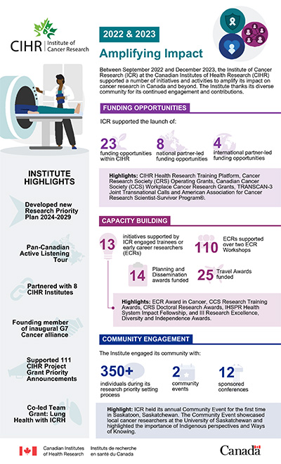 Amplifying Impact 2022 & 2023