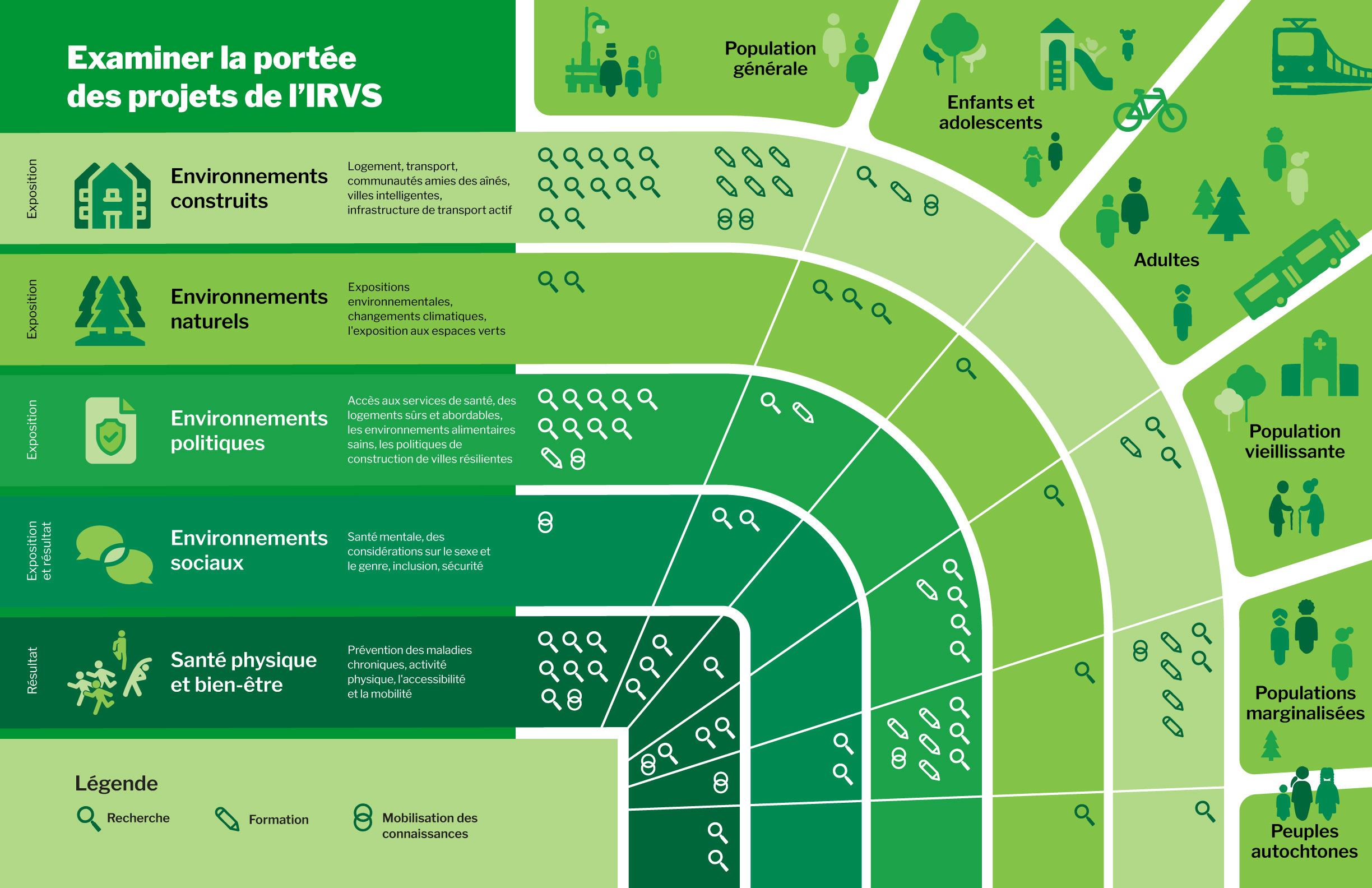 Villes en santé – Examiner la portée des projets de l'IRVS