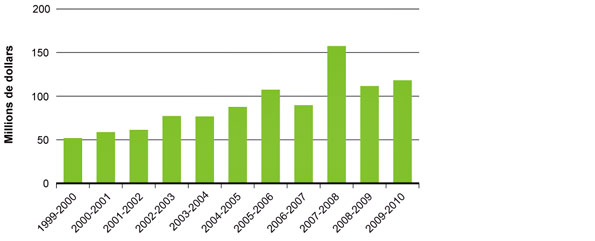 Figure 3 : Budgets et partenaires des IRSC - Figure 3B : Montant de la contribution des partenaires