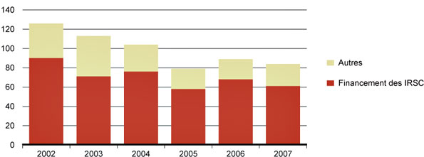 Figure 17 : Brevets américains dans le domaine de la santé accordés à des inventeurs canadiens