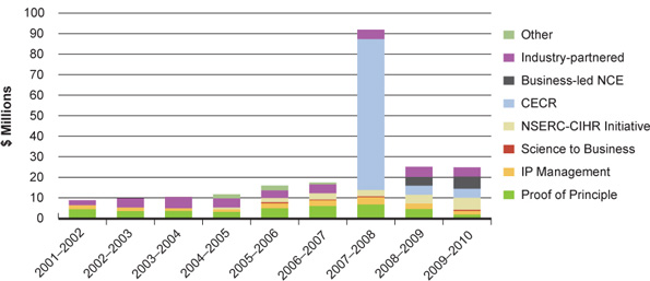 Figure 19: CIHR spending on commercialization programs