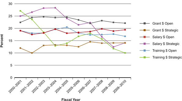 Figure 2: Percentage of total CIHR expenditures related to ICRH mandate over time