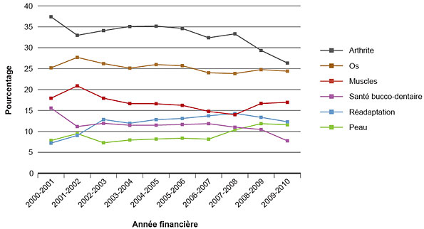 Figure 5 : Pourcentage des dépenses des IRSC investies annuellement dans les domaines thématiques de l'IALA