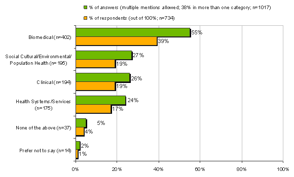 Figure 1: Breakdown of Participants – by Pillar